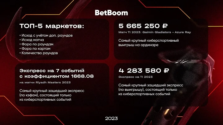 BetBoom опубликовал инфографику с киберспортивными итогами года: Gaimin Gladiators и FaZe – главные фавориты, а самый крупный выигрыш – 5,6 млн рублей BetBoom опубликовал инфографику с киберспортивными итогами года: Gaimin Gladiators и FaZe – главные фавориты, а самый крупный выигрыш – 5,6 млн рублей