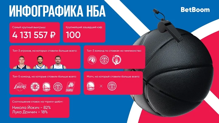 BetBoom представил итоги НБА: самый крупный выигрыш и команды, на чемпионство которых ставили чаще всего BetBoom представил итоги НБА: самый крупный выигрыш и команды, на чемпионство которых ставили чаще всего