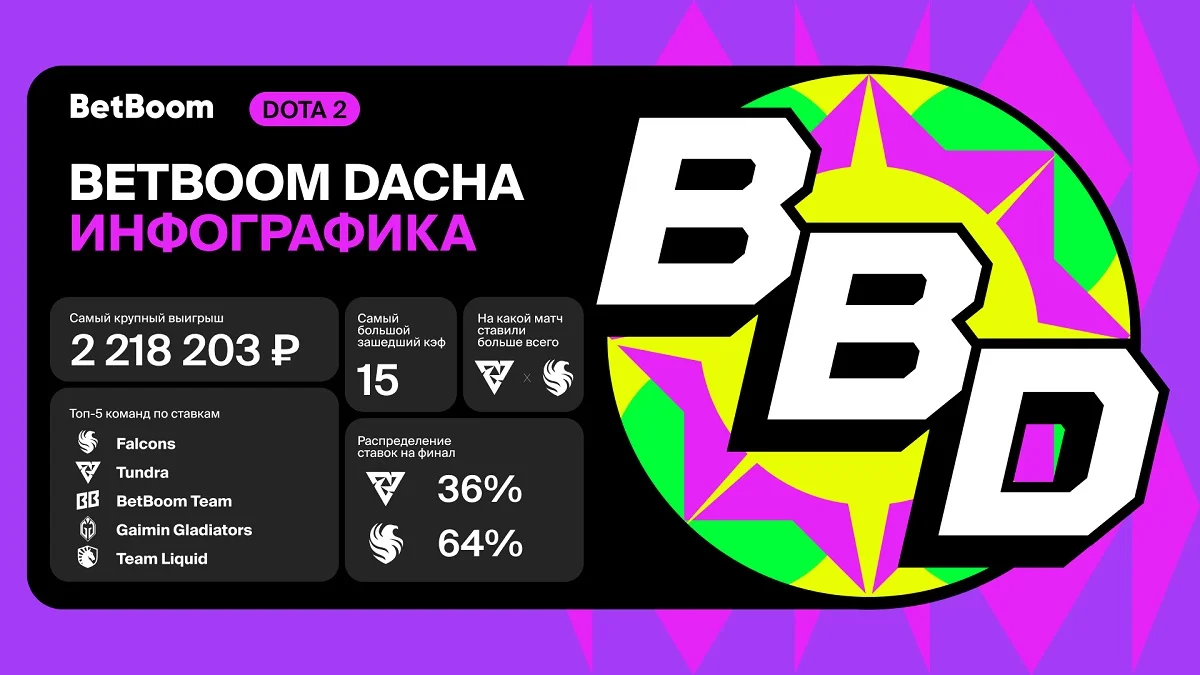 Инфографика от BetBoom: итоги BetBoom Dacha 2024 по Dota 2 Инфографика от BetBoom: итоги BetBoom Dacha 2024 по Dota 2