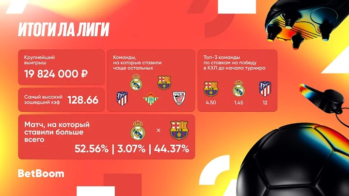 Итоги Ла Лиги от BetBoom Итоги Ла Лиги от BetBoom