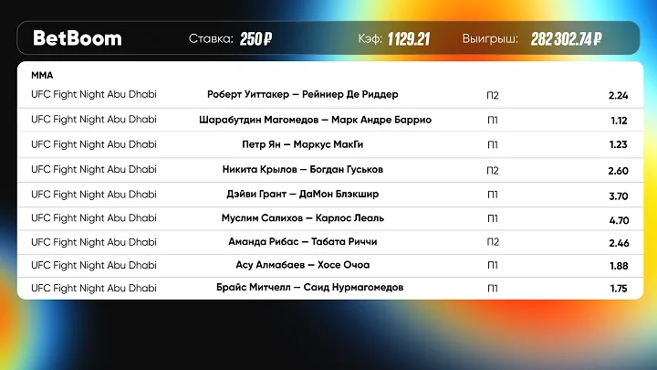 Клиент BetBoom предсказал всех победителей турнира UFC Fight Night Abu Dhabi