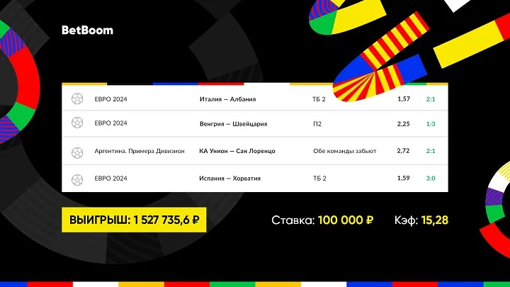 Самый быстрый гол в истории Евро спас экспресс клиента BetBoom на 1 520 000 рублей! Самый быстрый гол в истории Евро спас экспресс клиента BetBoom на 1 520 000 рублей!