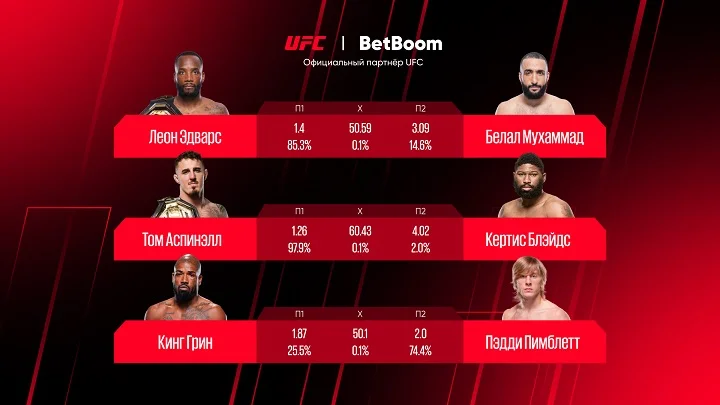BetBoom сравнил выбор клиентов на предстоящие бои UFC 304. В победе Тома Аспинэла уверены практически 100% бетторов! BetBoom сравнил выбор клиентов на предстоящие бои UFC 304. В победе Тома Аспинэла уверены практически 100% бетторов!
