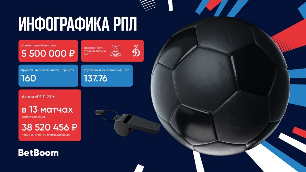BetBoom подвёл итоги РПЛ: 3 000 000 на победу «Динамо» и ординар с коэффициентом 160 BetBoom подвёл итоги РПЛ: 3 000 000 на победу «Динамо» и ординар с коэффициентом 160