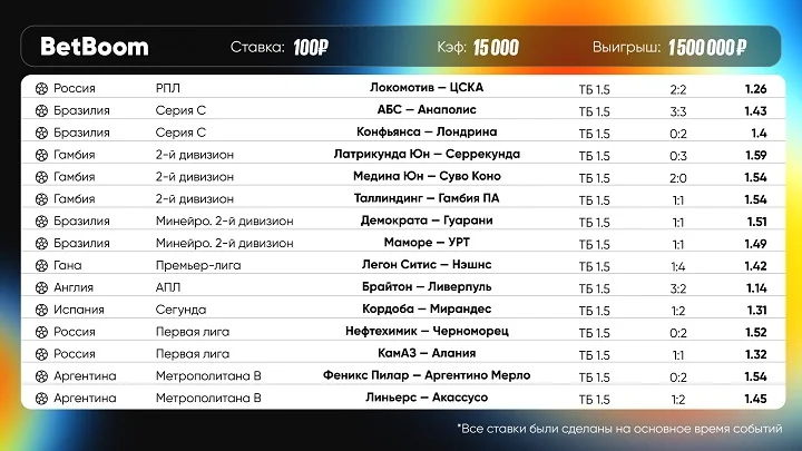 Клиент BetBoom выиграл 1.5 млн со ставки в 100 рублей благодаря экспрессу! Клиент BetBoom выиграл 1.5 млн со ставки в 100 рублей благодаря экспрессу!