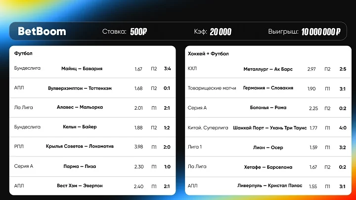 Клиент BetBoom выиграл 10 млн со ставки в 500 рублей на футбольном экспрессе Клиент BetBoom выиграл 10 млн со ставки в 500 рублей на футбольном экспрессе