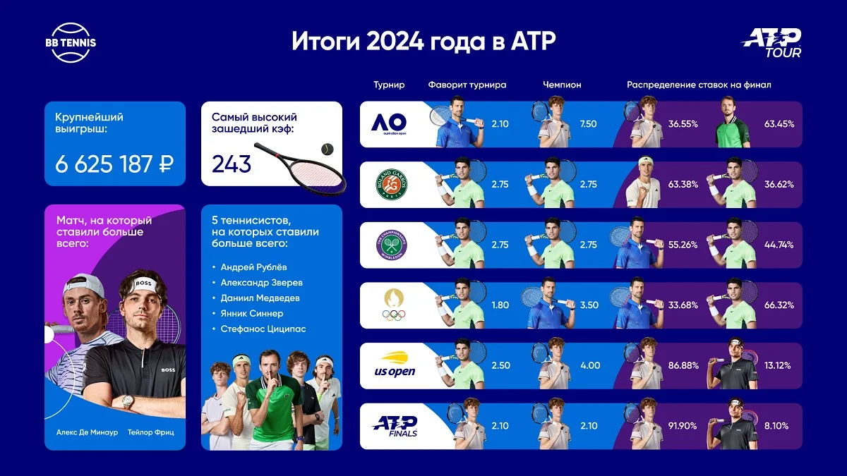 BetBoom представил итоги сезона АТР! BetBoom представил итоги сезона АТР!