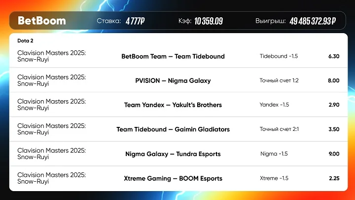 Крупнейший в истории выигрыш на ставках в киберспорте зафиксировали в BetBoom