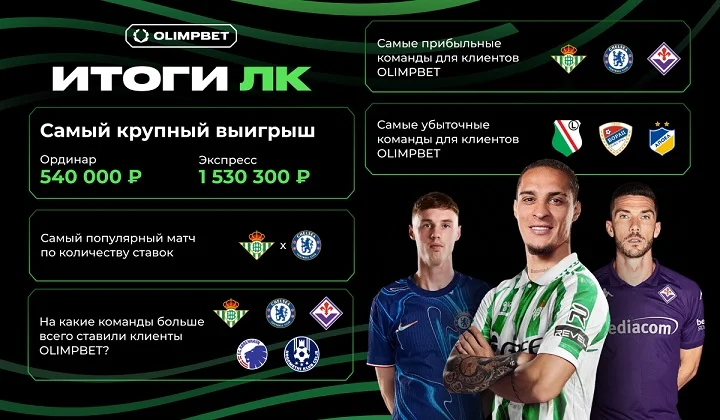 «Челси» — самая прибыльная команда для клиентов OLIMPBET в Лиге конференций