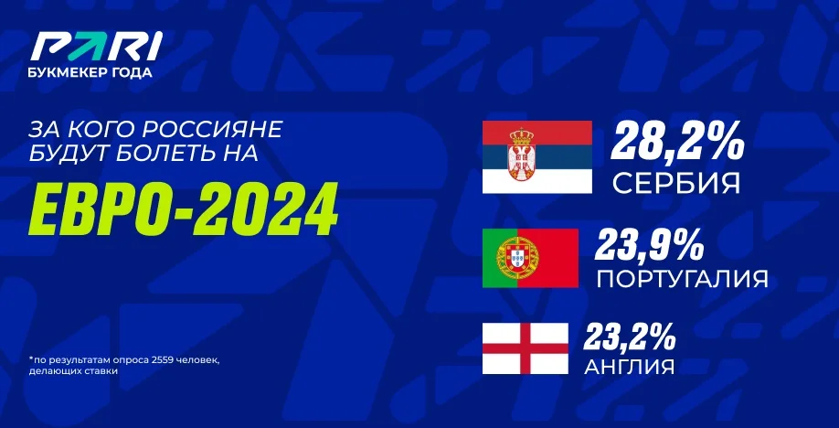 Исследование PARI: россияне будут болеть за Сербию на Евро-2024 Исследование PARI: россияне будут болеть за Сербию на Евро-2024