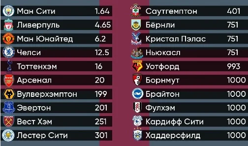 БК 1хСтавка выставила линию на победителя АПЛ