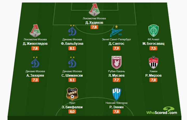 Символическая сборная 23-го тура РПЛ по версии WhoScored