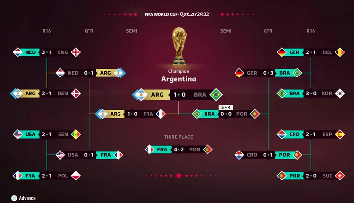 Футбольный симулятор FIFA правильно спрогнозировал победу сборной Аргентины на ЧМ-2022 Футбольный симулятор FIFA правильно спрогнозировал победу сборной Аргентины на ЧМ-2022